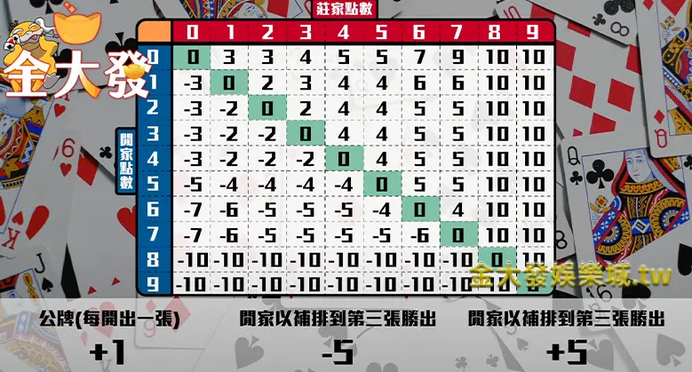 百家樂算牌打法-凱利公式運用方式1-財神娛樂城 百家樂算牌打法-凱利公式運用方式1