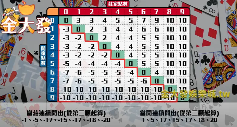 百家樂算牌打法-凱利公式運用方式-財神娛樂城 百家樂算牌打法-凱利公式運用方式2-財神娛樂城