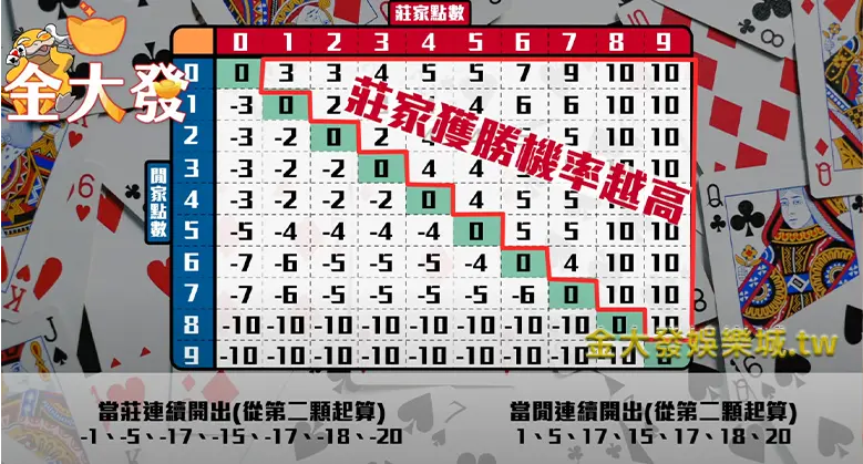 百家樂打法-凱利公式運用方式3-財神娛樂城 百家樂打法-凱利公式運用方式3