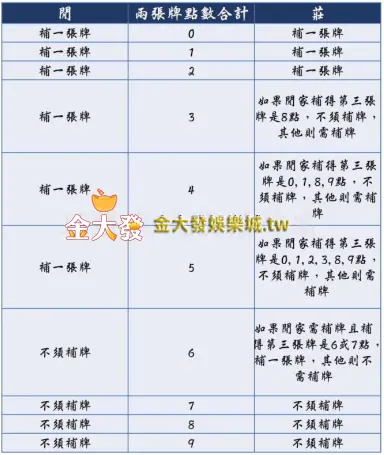 百家樂贏錢公式規則介紹二：補牌說明-財神娛樂城